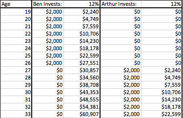 Ben And Arthur Investment Chart